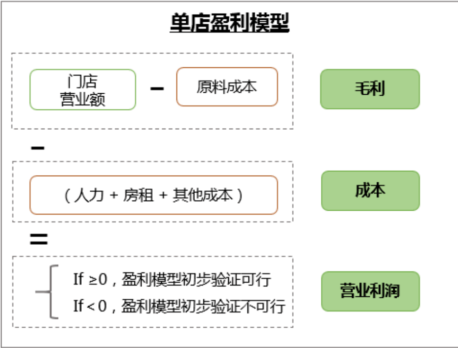 夯实基础如何打造一套成熟的单店盈利模型