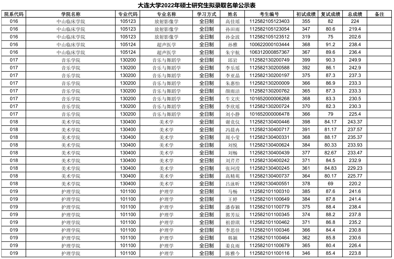大连大学2022年硕士研究生拟录取名单公示表