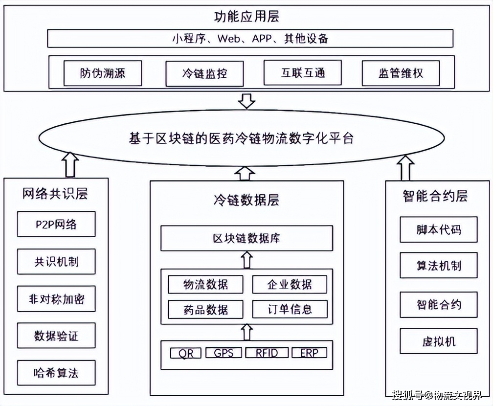 2 運作流程醫藥冷鏈物流環節中區塊鏈涉及的主體角色主要有生產企業