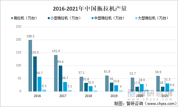 2016-2021年中國拖拉機產量2021年中國拖拉機產量為59.