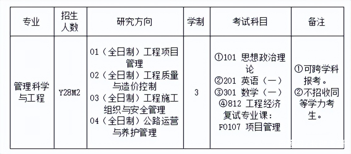 23考研長沙理工大學管理科學與工程專業考研考情分析