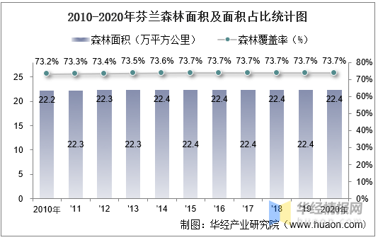 20102020年芬兰土地面积森林覆盖率及人口密度统计