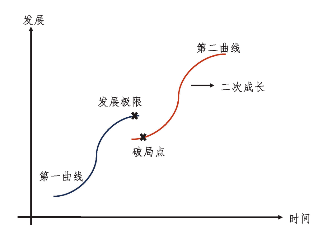 从理想到对策——金融科技视角下的第二增长曲线