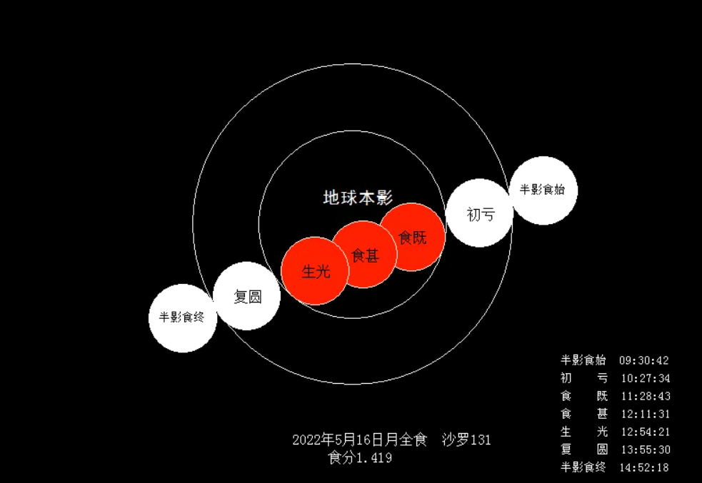 原创​2022年“血月”又将出现！预示着什么？