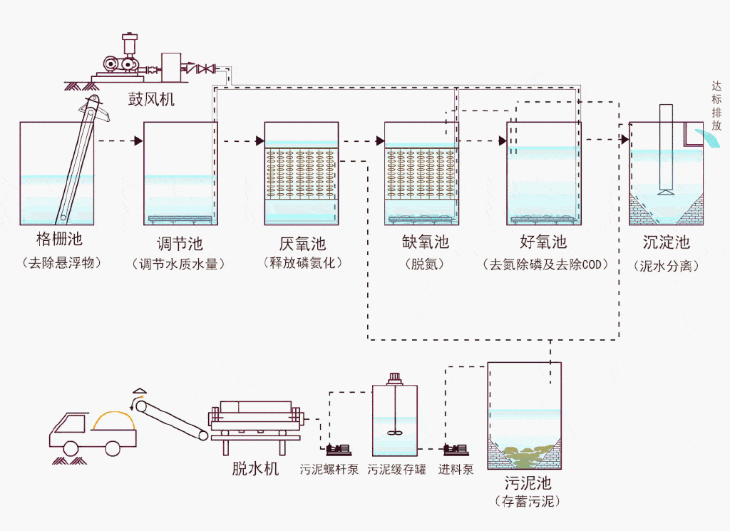 科普丨國內主流汙水處理工藝有哪些