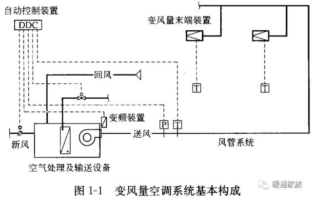 变风量空调系统基本构成是什么各个装置有什么特点这次搞懂它