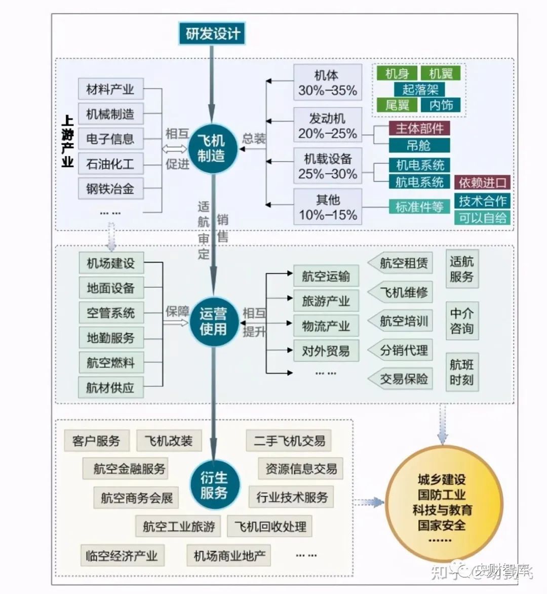 央财智库航空制造产业链深度报告航空供应链改革专题分析