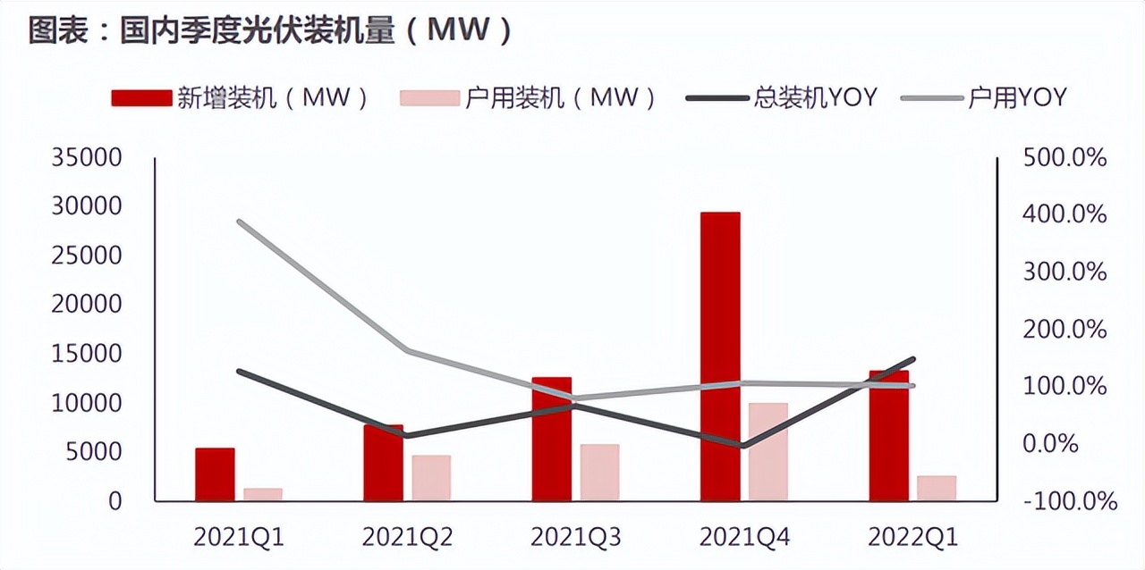 87gw,光伏發電投資額度達到188億元,同比增長181%,行業依舊處於高景氣