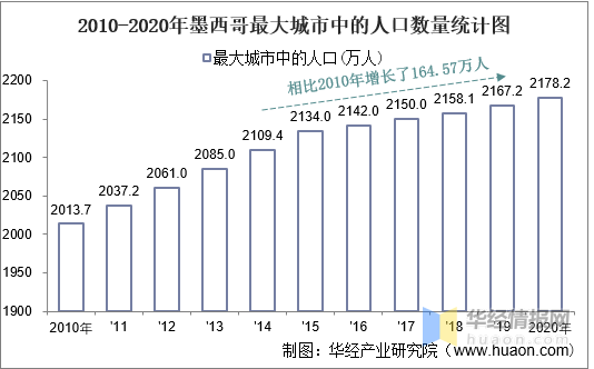 20102020年墨西哥土地面积森林覆盖率及人口密度统计