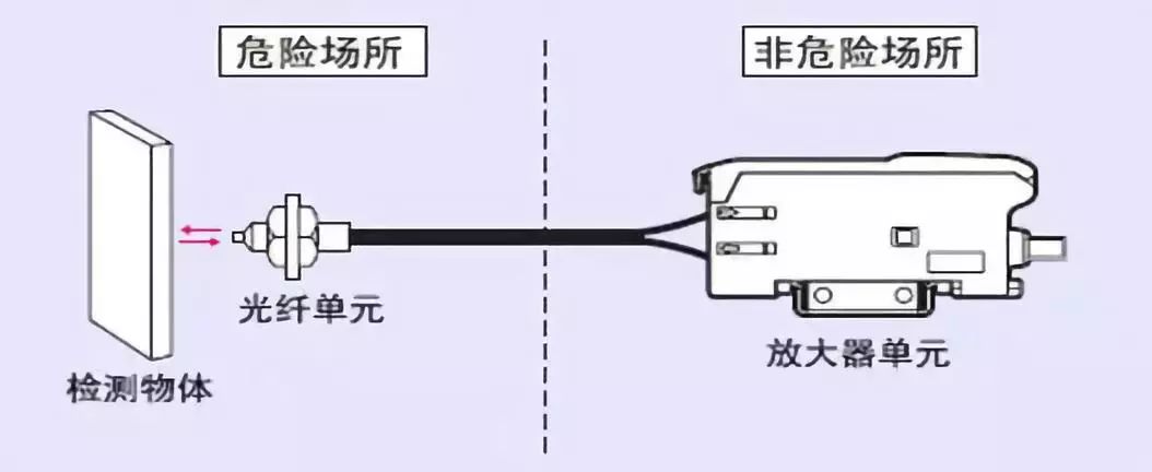 嘉準不同光纖管搭配放大器使用,光纖傳感器是一種放大器分離型的光電