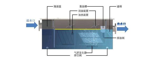  油水分離器的工作原理視頻講解_油水分離器怎么工作