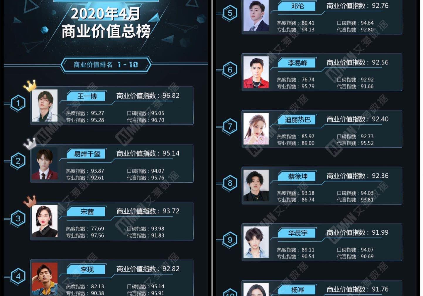 原创最新明星商业价值榜肖战未入榜杨幂仅排第十王一博蝉联冠军