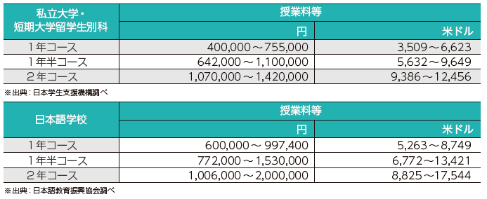 2022年日本留学费用明细一览表