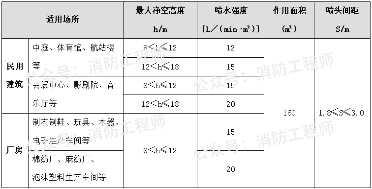 記住自動噴水滅火系統這幾個知識點_噴頭_面積_作用