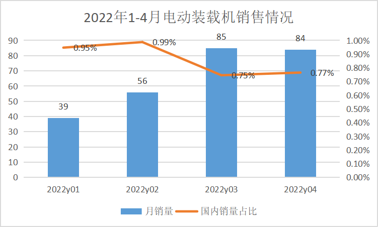 4月装载机销量：狂半岛·BOB官方网站降40%+！国内外齐下滑新兴赛道成突破口(图5)