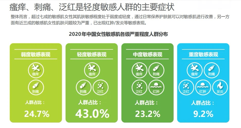 在敏感肌人群中,有5成的人群处于轻度敏感,这些人群一般表现为皮肤有