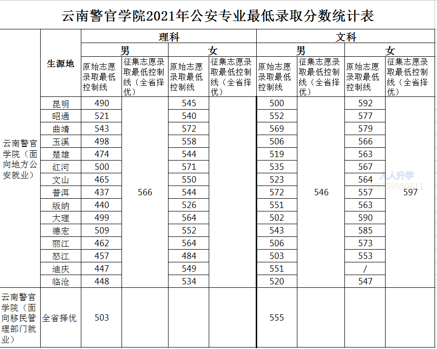 云南警官学院公安类专业2021年各地市招生计划及最低录取分数线