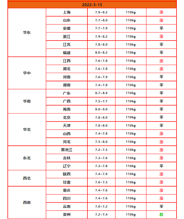 米乐m6村委将严查三件事！5月15日猪价逆袭蛋价乱套小龙虾跌破10元(图6)