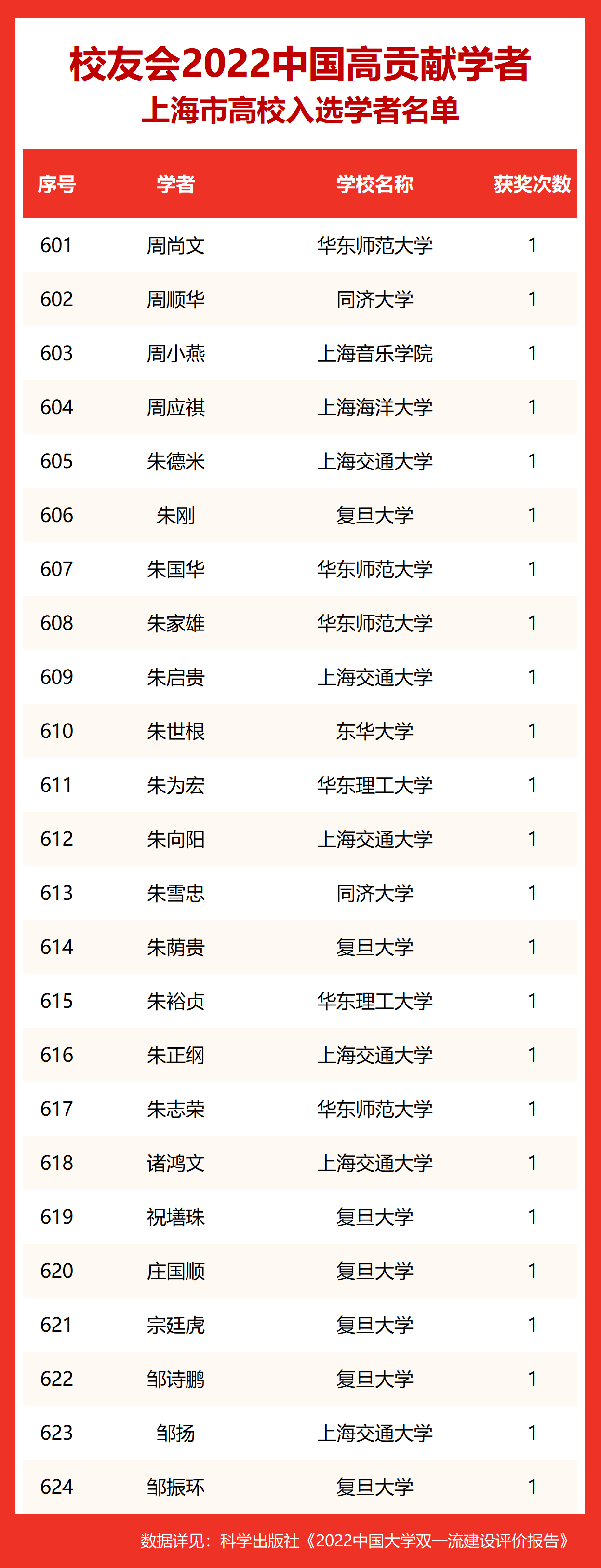 校友会2022上海市大学高贡献学者排名,复旦大学第一上海交通大学第二