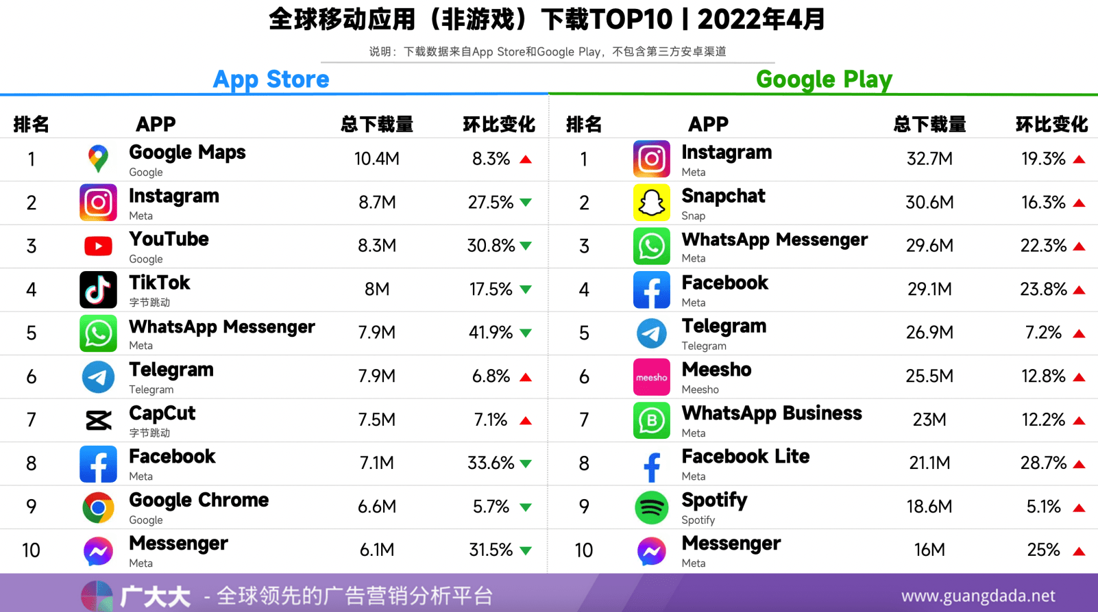 4月全球应用排行榜｜Instagra泛亚电竞m荣登榜首健身APP异军突起(图1)