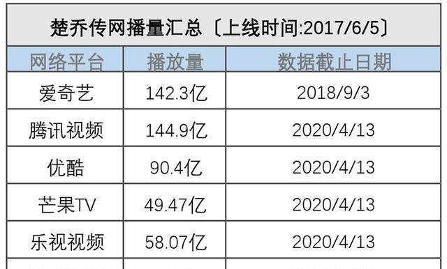 赵丽颖恐成唯一1800亿播放王者 18年被批的数据 笑话 将终结 楚乔 规则 统计