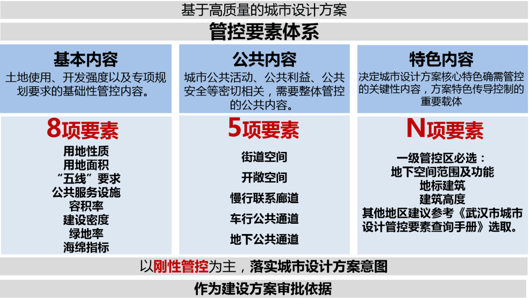 充分融入城市设计意图,建立"8 5 n"主线清晰的控规管控要素体系