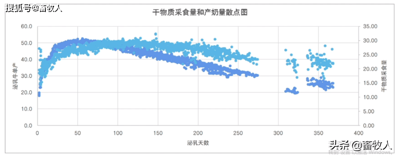  现代牧业总营养师赵勐博士：高成本下牧场饲料成本控制思路与实践（一）_转化率_影响_笔记 Motiv 