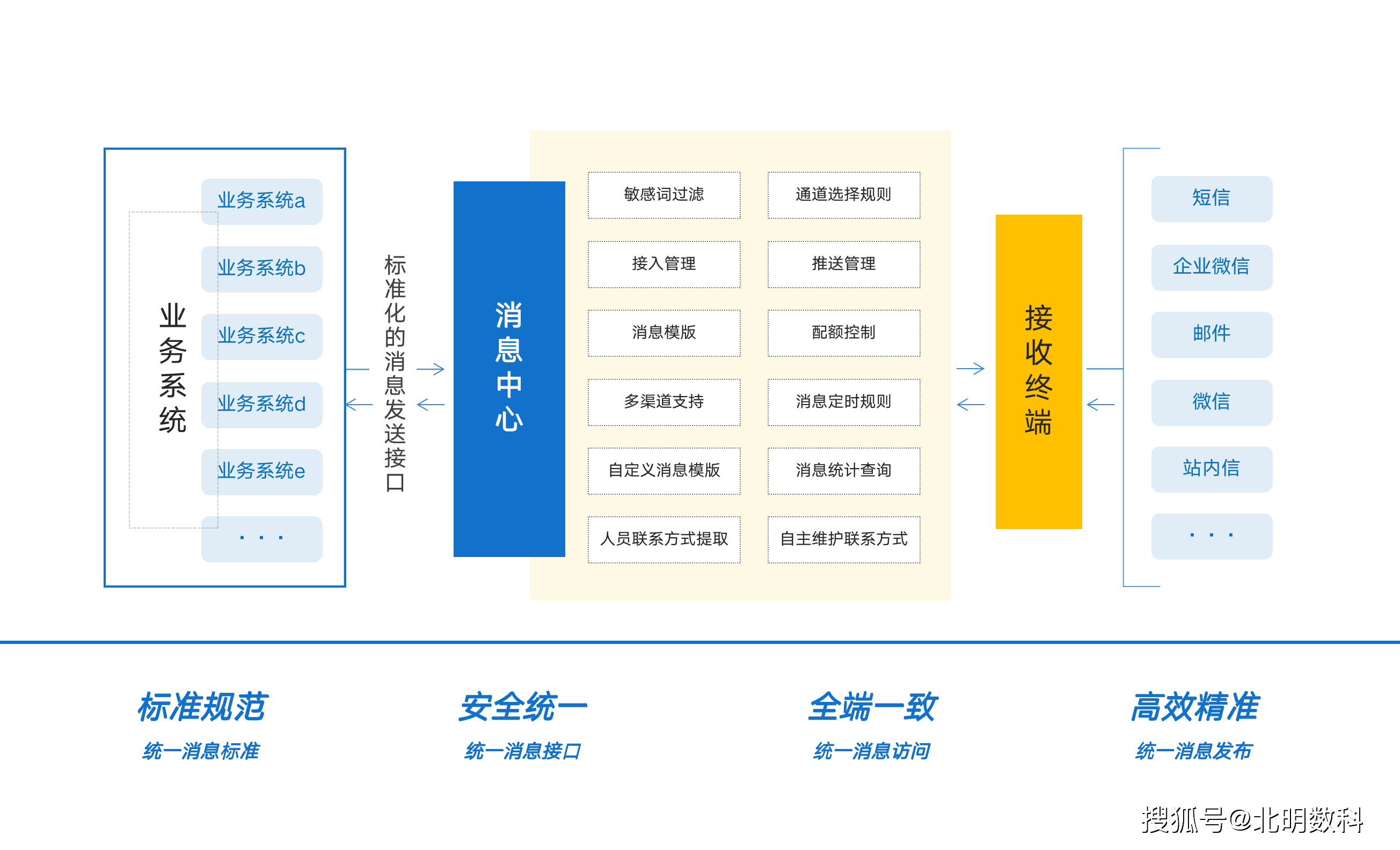 统一消息服务快速集成现有或第三方应用建设消息处理接口及统一的消息