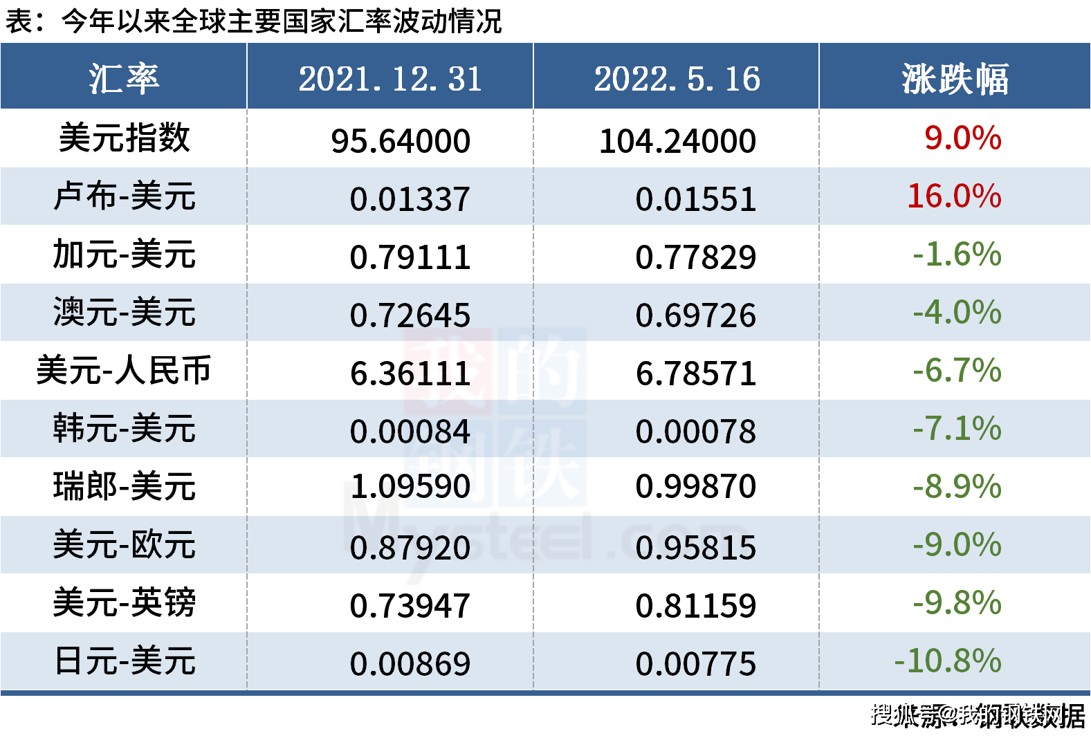 卢布成为全球最强货币！今年以来全球主要国家汇率波动一览_搜狐网