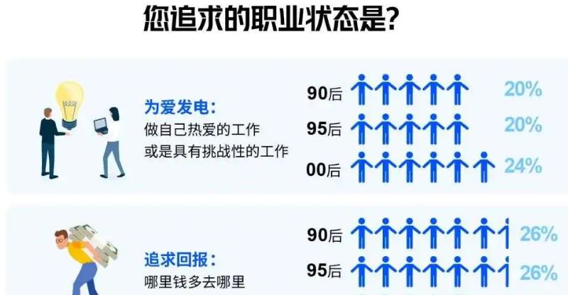 原创00后的择业观领导不可以对我发火80后90后真心慕了