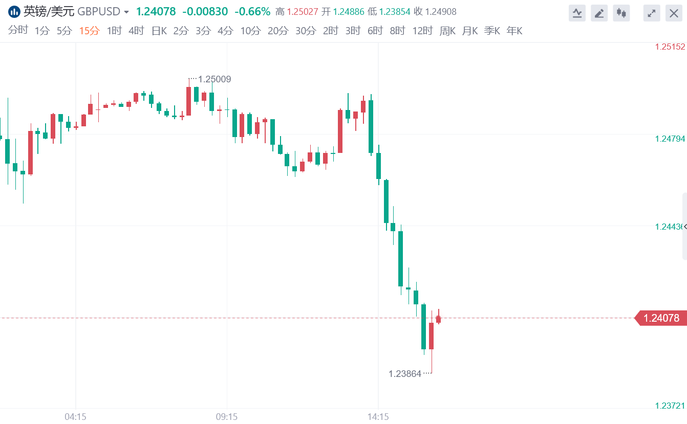 英国通胀飙升至40年来最高！镑美一度重挫100点失守1.24关口_搜狐网