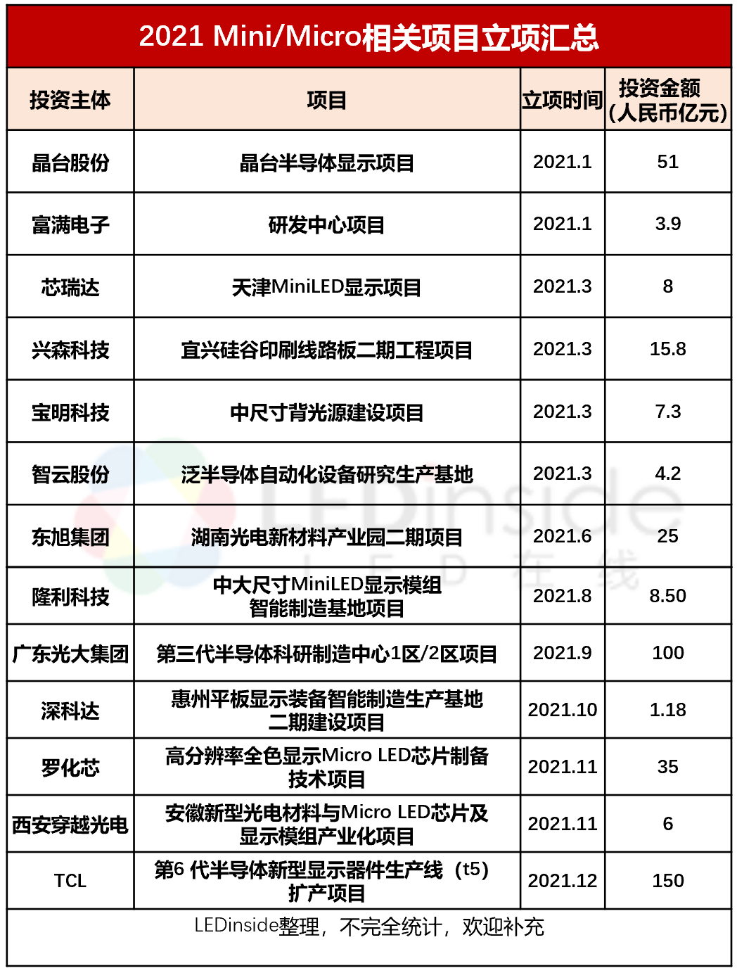 【研讨会】《Mini/Micro LED关键技术及产业链创新》_显示_产品_项目