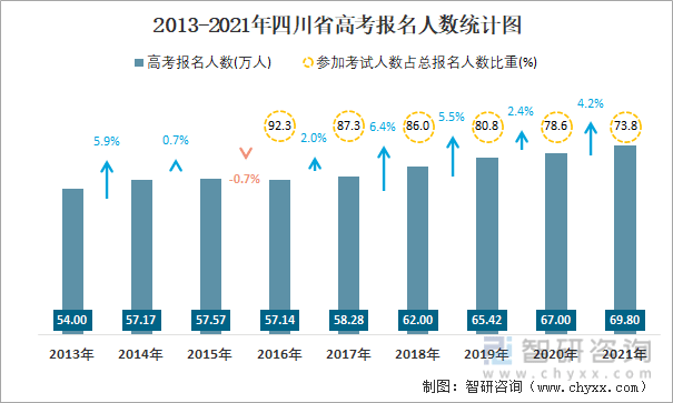 2021四川高考数据统计四川省参加考试人数占报名人数的738本土134所