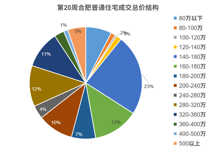 合肥bsport体育新房、二手房全降！政务39万㎡、滨湖29万㎡(图6)