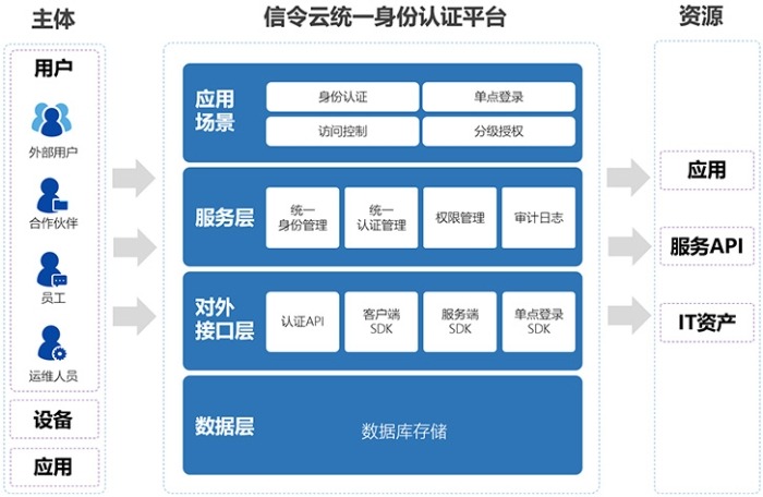 零信任體系下新一代身份識別和訪問控制(iam)平臺_管理_認證_應用