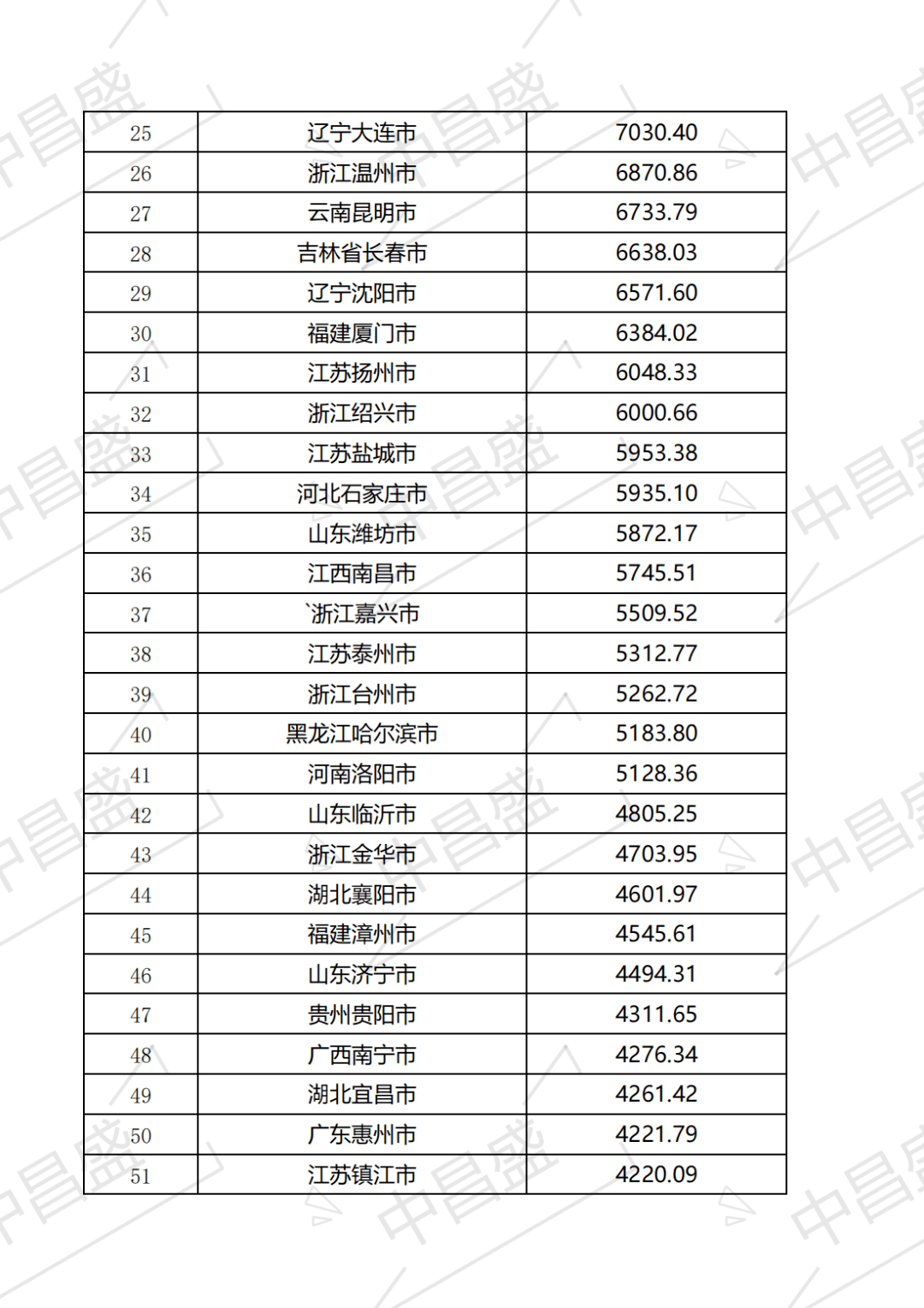 中昌盛排名全国地级行政区2020年gdp排名深圳市超27万亿居全国第一