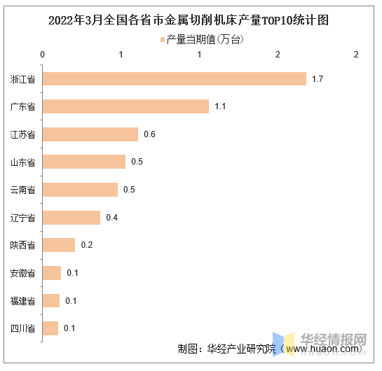 kb体育2022年1-3月世界及各省市金属切削机床产量与增速统计(图5)