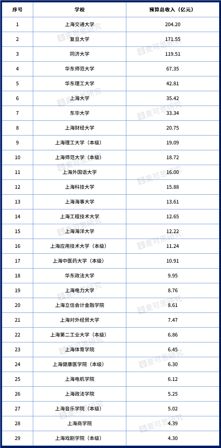 全国超600所高校公布2022年预算经费！省内第一都是谁？