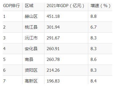 在2021年益阳市实现地区生产总值(gdp)2019.27亿元,同比增长8.