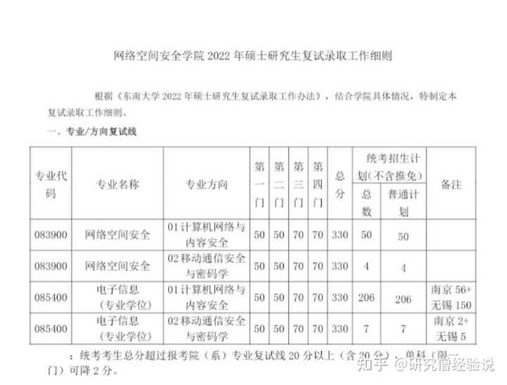 2022東南大學電子信息網絡空間安全考研經驗參考書分享