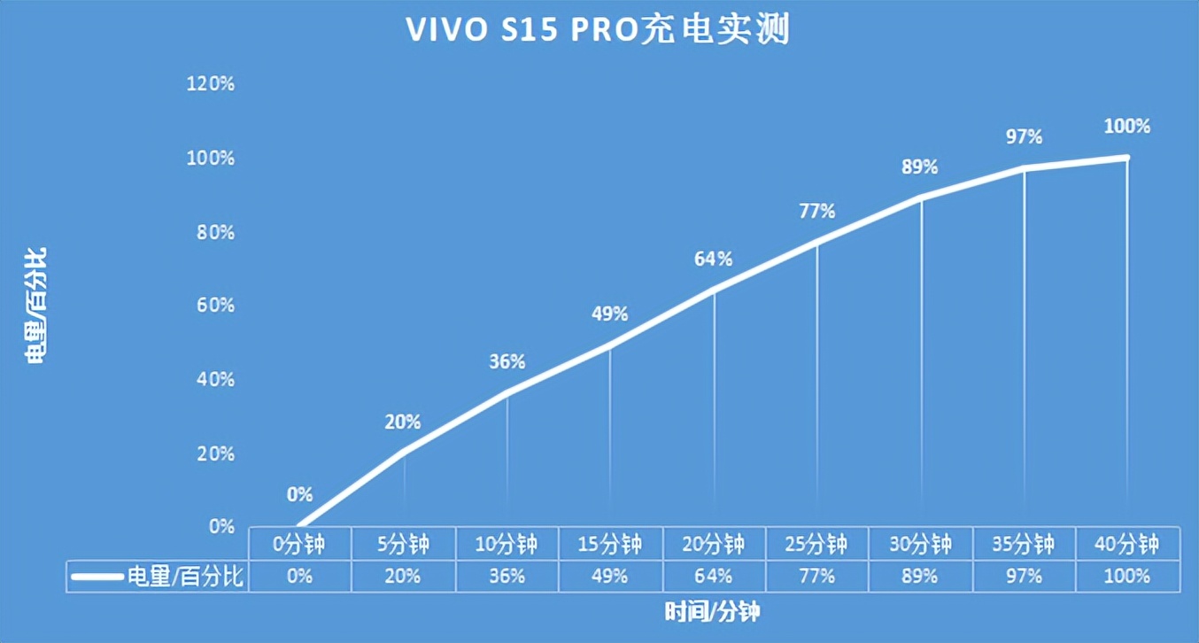 vivo s15 pro充電數據一覽,高功率閃充與大容量電池更搭_手機_雙電芯