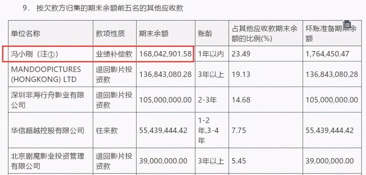 图片[3]-赔偿2.3亿！知名导演出事了，冯小刚被曝光。-摸鱼儿_词牌名