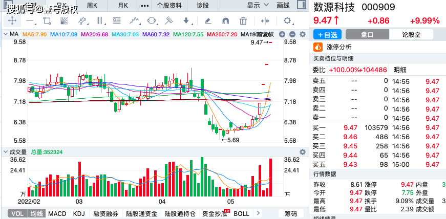 原創本週漲幅最大的十隻股票最大漲幅61