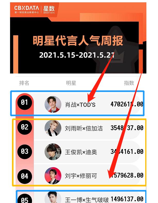 近日明星代言人气榜新鲜出炉,不出意外肖战以断层的指数稳居第一位,而