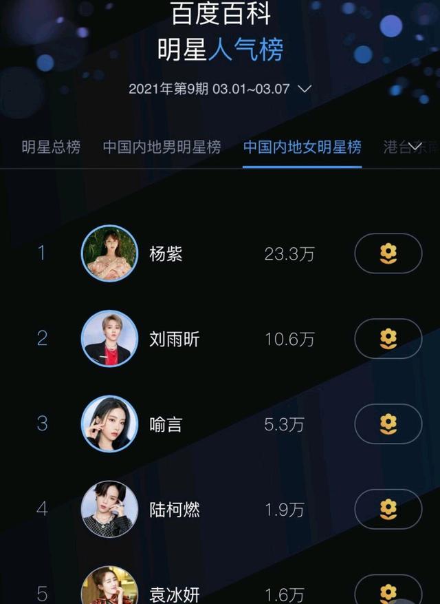 女明星人气排名杨紫拿下第一刘雨昕排名第二袁冰妍进前五