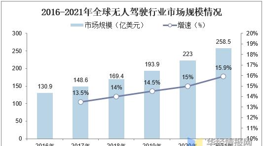 原创             2021年中国无人驾驶行业发展现状，各企业加速布局，行业迅速发展