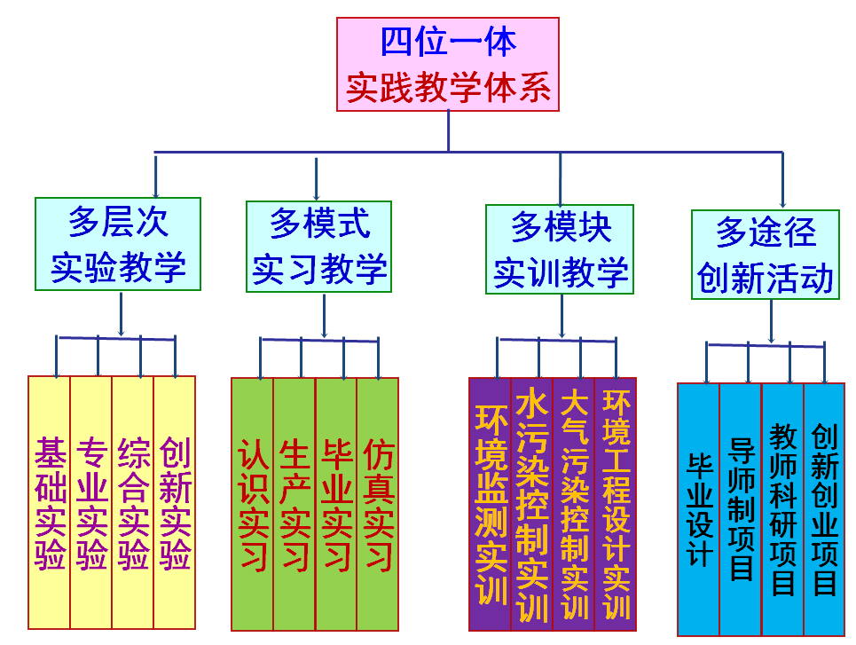 (图为 东莞理工学院环境工程"四位一体"实践教学体系)7,就业前景如何?