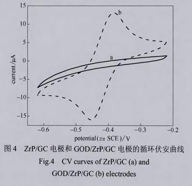 對循環伏安曲線氧化峰或還原峰進行積分,由法拉第公式q=nfaf可以得到