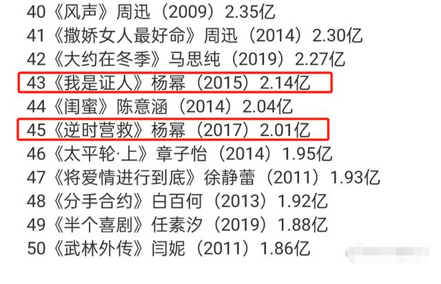 原創華語女演員票房榜楊冪5部上榜領跑85花張子楓成00後獨苗