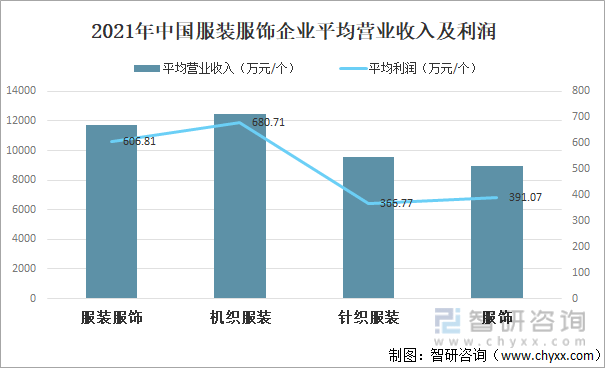 2021年中国服装行业现状分析：服装产量为16802亿件同比增加671%[图](图5)